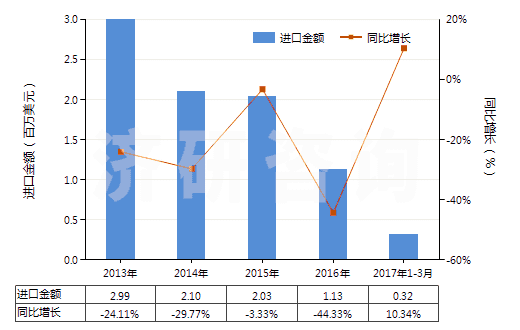 2013-2017年3月中國(guó)其他無(wú)環(huán)烴的飽和氯化衍生物(HS29031990)進(jìn)口總額及增速統(tǒng)計(jì)